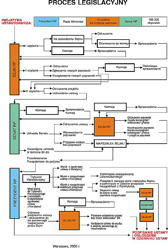 Proces legislacyjny